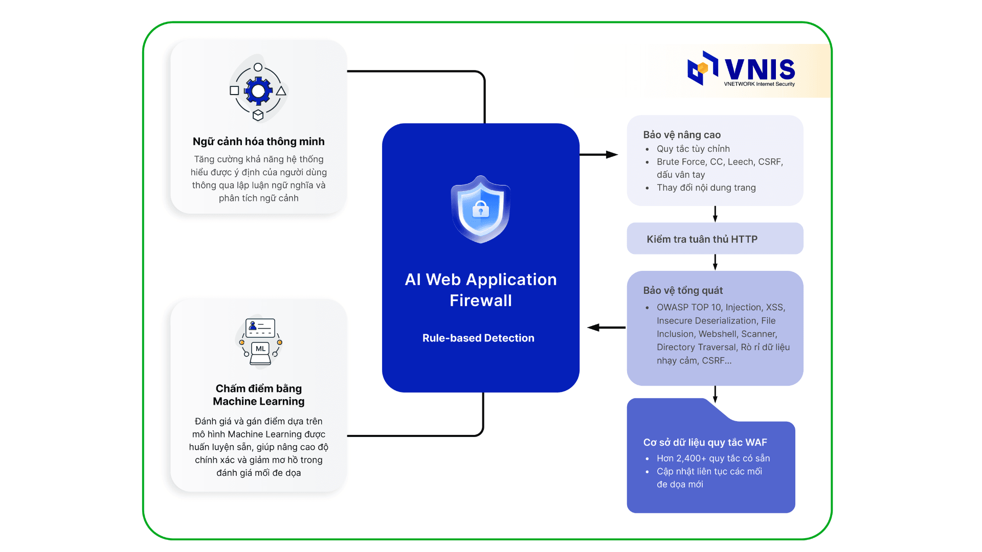 Cách AI WAF VNETWORK hoạt động.png